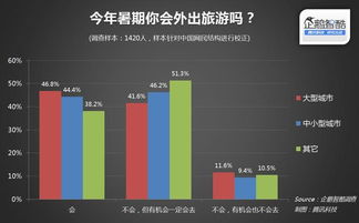企鵝智酷暑期旅游市場調(diào)查 近半學(xué)生群體計劃出游，年輕消費力蓄勢待發(fā)